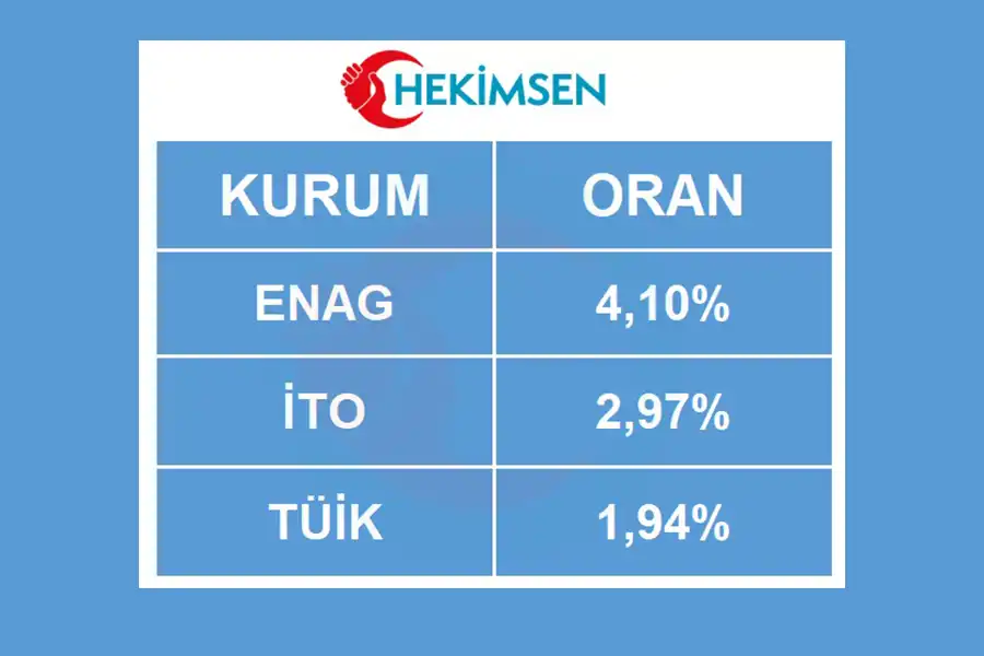 2026 MART AYI ENFLASYONU AÇIKLANDI: MAAŞLARIMIZ 